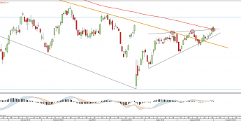 Wykres dzienny CFD na IBEX <span> Źródło: TMS Direct<snap>