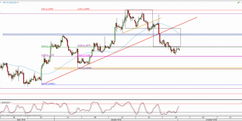 Wykres 4-godzinowy kursu EUR/USD <span> Źródło: TMS Direct <span>