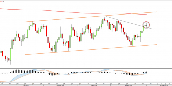 Wykres dzienny USDCAD <span> Źródło: TMS Direct<snap>