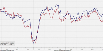 Zestawienie regionalnych indeksów koniunktury ze wskaźnikiem ISM dla przemysłu <span> Źródło: Bloomberg