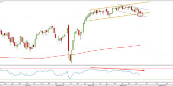 Wykres dzienny CFD na S&P500 <span>Źródło: TMS Direct <span>