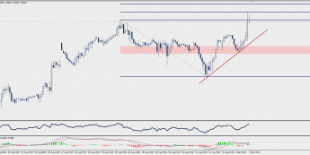Wykres godzinowy GBP/USD; Źródło: TMS Trader