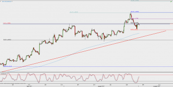 Wykres 4-godzinowy EUR/USD; Źródło: TMS Direct