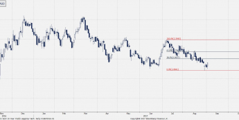 Wykres dzienny CFD na USGG10YR; Źródło: Bloomberg