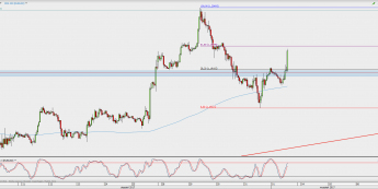 Wykres godzinowy EUR/USD; Źródło: TMS Direct