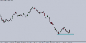 Wykres dzienny USD/CAD. Źródło: TMS Trader