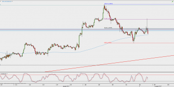 Wykres godzinowy EUR/USD; Źródło: TMS Direct