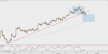 Wykres 4-godzinowy kursu EUR/GBP; Źródło: TMS Direct