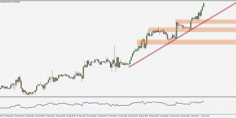 GBP/USD: silny trend wzrostowy 