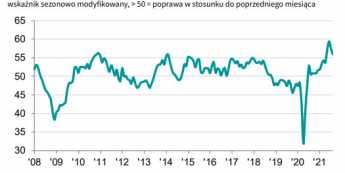 Polska: łagodny spadek PMI