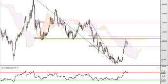 Wykres miesięczny kursu USD/JPY <span> Źródło: TMS Direct <span>