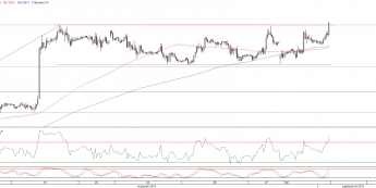 Wykres godzinowy kursu EUR/USD <span>Źródło:TMS Direct<span>