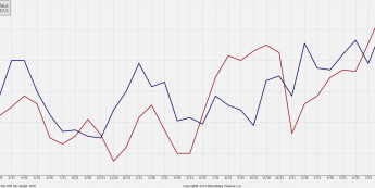 USA: Wskaźniki koniunktury w przemyśle pomimo ostatnich spadków utrzymują się wysoko <SPAN> Źródło: Bloomberg, Markit, ISM <SPAN>