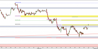 Wykres godzinowy CFD na DAX <span> Źródło: TMS Direct <span>