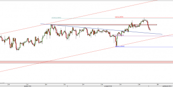 Wykres 4-godzinowy kursu USD/CAD <span> Źródło: TMS Direct <span>