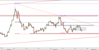 Wykres 4-godzinowy kursu EUR/USD <span> Źródło: TMS Direct <span>