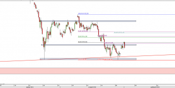 Wykres 4-godzinowy CFD na DAX <span> Źródło: TMS Direct <span>