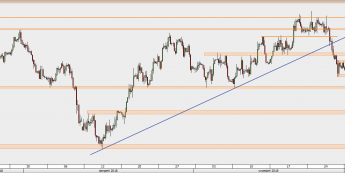 EUR/USD - wykres 4H; Źródło: TMS Direct