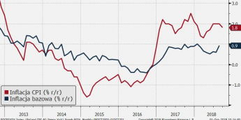 Inflacja w Polsce; Źródło: Bloomberg, TMS Brokers