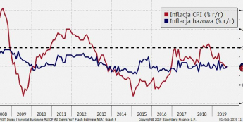 EUR: CPI spada