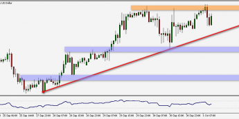 Wykres godzinowy pary walutowej EUR/USD. Źródło: TMS
