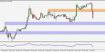 Wykres godzinowy pary walutowej GBP/USD. Źródło: TMS