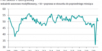 Polska: PMI dla przemysłu; Źródło: IHS Markit