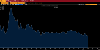Zmiana zatrudnienia wg ADP, źródło: Bloomberg USA: spadek zatrudnienia w sektorze prywatnym według ADP (-32 tys)