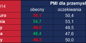 Strefa euro: PMI dla przemysłu <span> Źródło: Bloomberg, TMS <span>