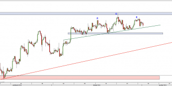 Wykres 4-godzinowy kursu USD/CAD <span> Źródło: TMS Direct <span>