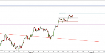 Wykres godzinowy CFD na DAX <span> Źródło: TMS Direct <span>