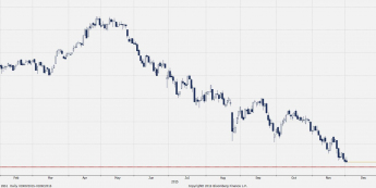 Wykres dzienny WIG20 <span>Źródło:Bloomberg</span>