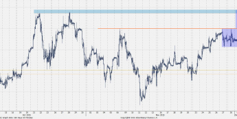 Wykres godzinowy EUR/PLN <span>Źródło:Bloomberg<span>