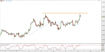 Wykres 4-godzinowy kursu GBP/USD <span> Źródło: TMS Direct <span>