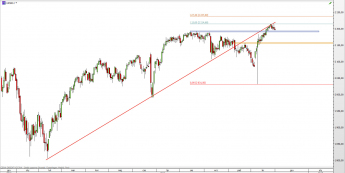 Wykres dzienny CFD na S&P 500 <span> Źródło: TMS Direct <span>
