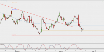 Wykres 4-godzinowy EUR/GBP; Źródło: TMS Direct