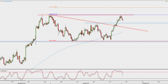 Wykres 4-godzinowy USD/CAD; Źródło: TMS Direct