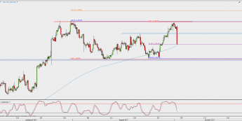 Wykres 4-godzinowy USD/CAD; Źródło: TMS Direct