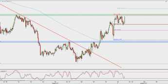 Wykres godzinowy USD/JPY; Źródło: TMS Direct