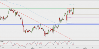 Wykres godzinowy USD/JPY; Źródło: TMS Direct