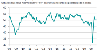 Polska: PMI dla przemysłu; Źródło: IHS Markit