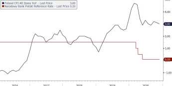Dynamika CPI i stopy NBP. Źródło: Bloomberg