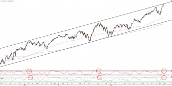 Wykres dzienny kontraktu CFD na indeks DAX <span>Źródło:TMS Direct<span>