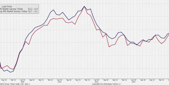 Indeksy PMI dla przemysłu w strefie euro i Włoszech <span> Źródło: Bloomberg <span>