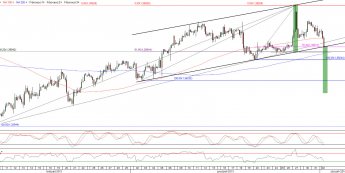 Wykres 4- godzinowy kursu EUR/USD <span>Źródło:TMS Direct<span>