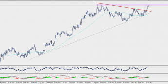 Wykres dzienny EUR/USD; Źródło: TMS Connect