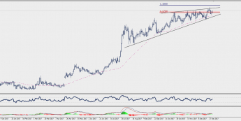 Wykres dzienny EUR/CHF; Źródło: TMS Connect