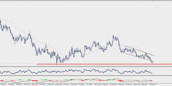 Wykres dzienny EUR/PLN; Źródło: TMS Connect