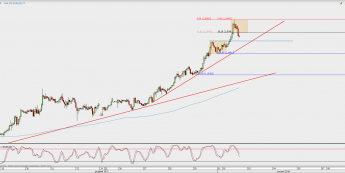 Wykres godzinowy EUR/USD; Źródło: TMS Direct