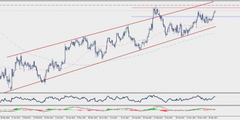 Wykres dzienny GBP/USD; Źródło: TMS Connect